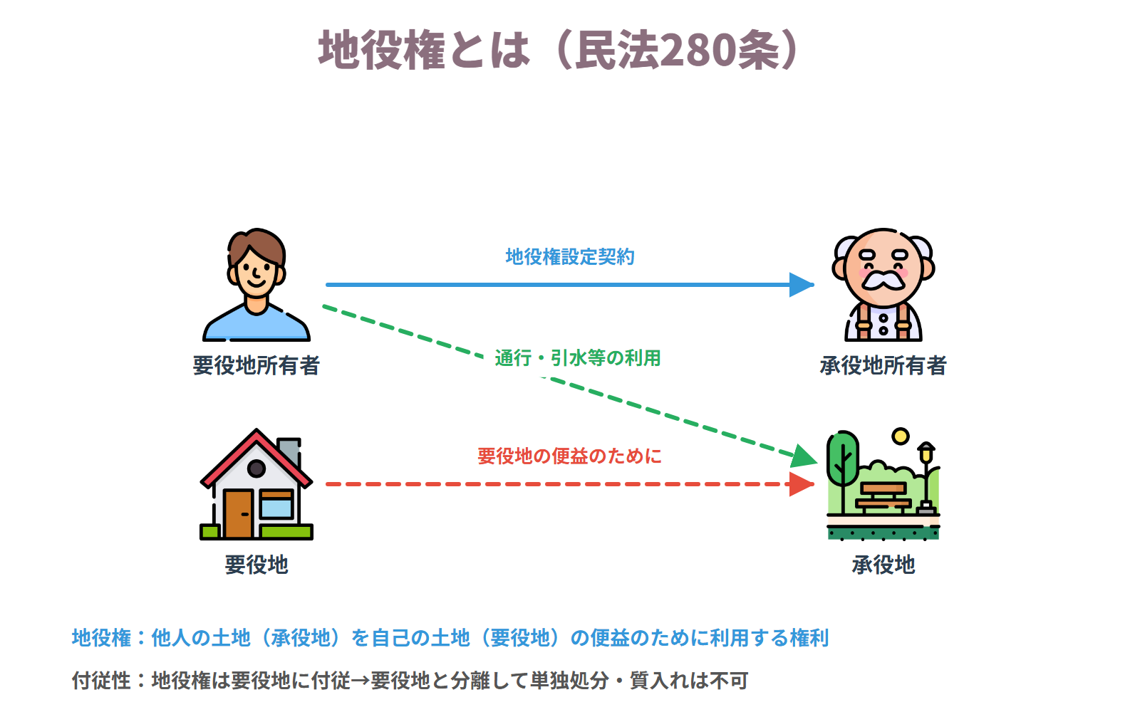 地役権とは