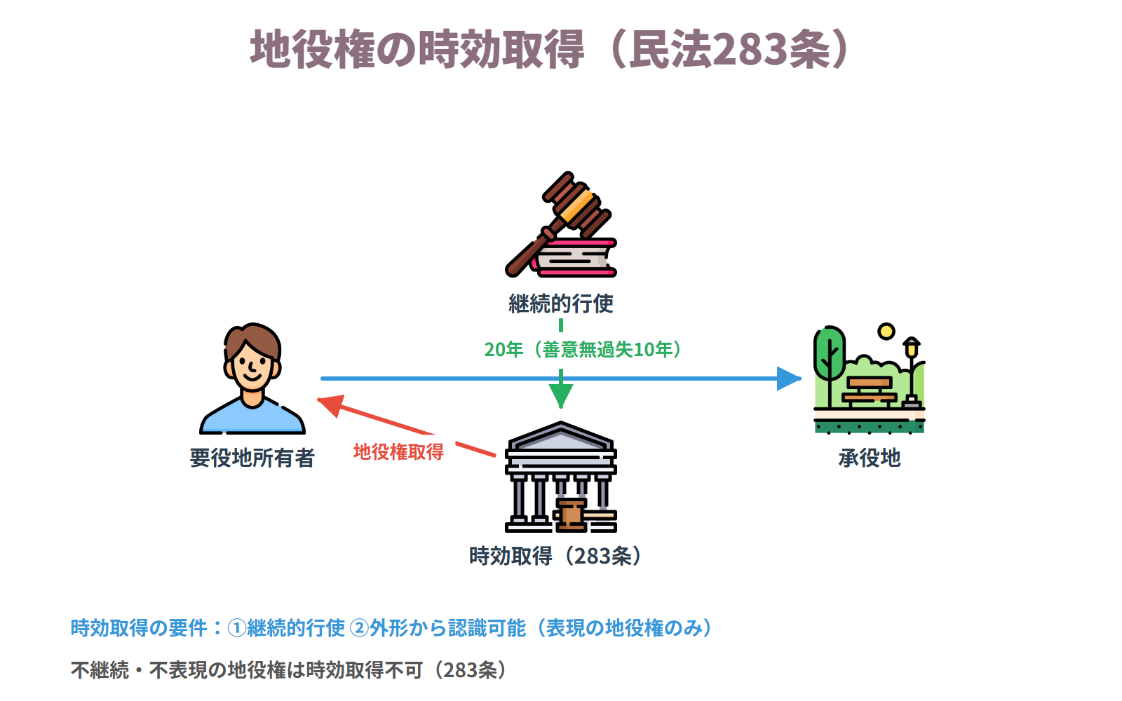 地役権の時効取得