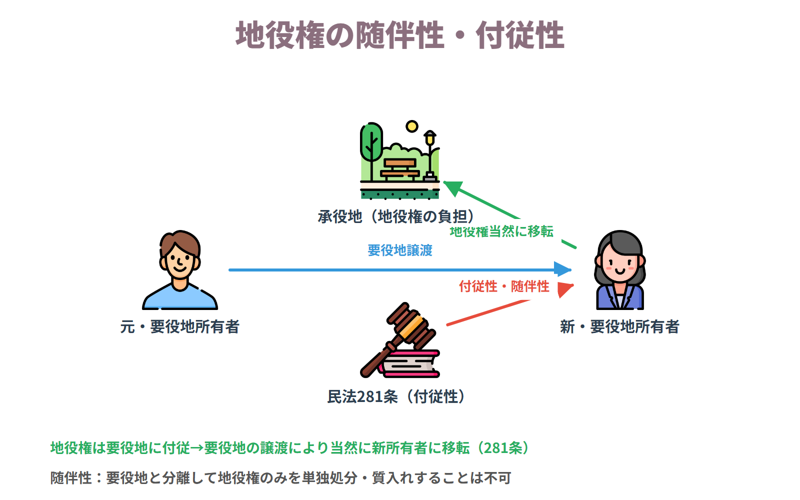要役地・承役地の移転