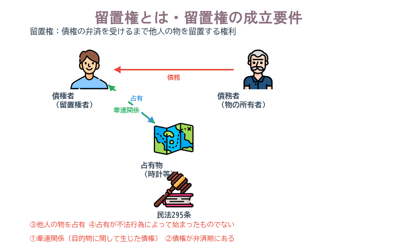 留置権とは・留置権の成立要件
