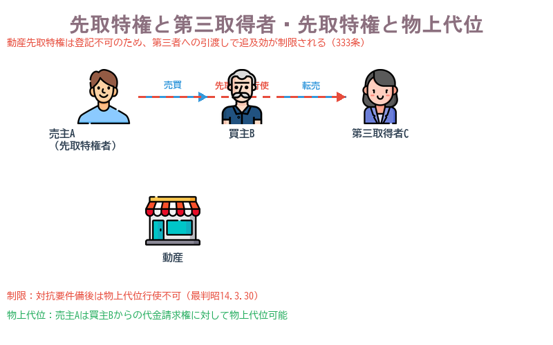 先取特権と第三取得者・先取特権と物上代位