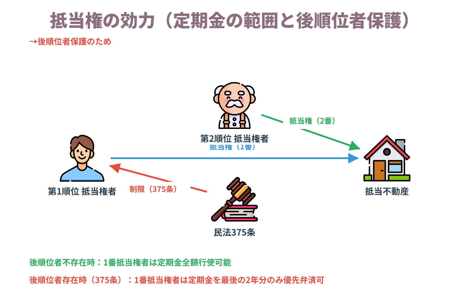 抵当権の効力