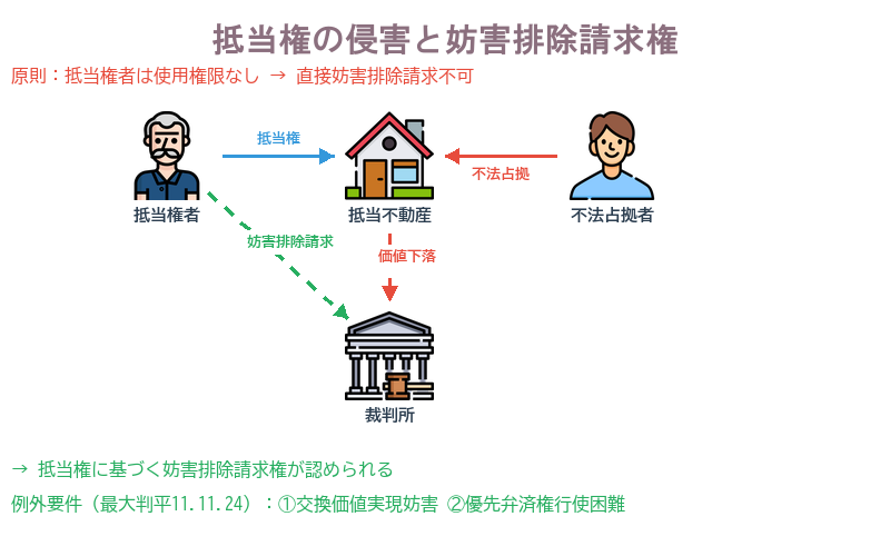 抵当権の侵害