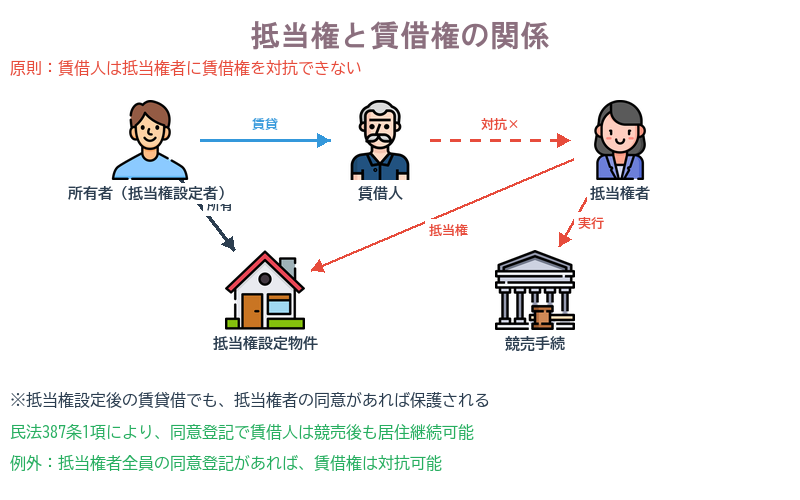 抵当権と賃借権
