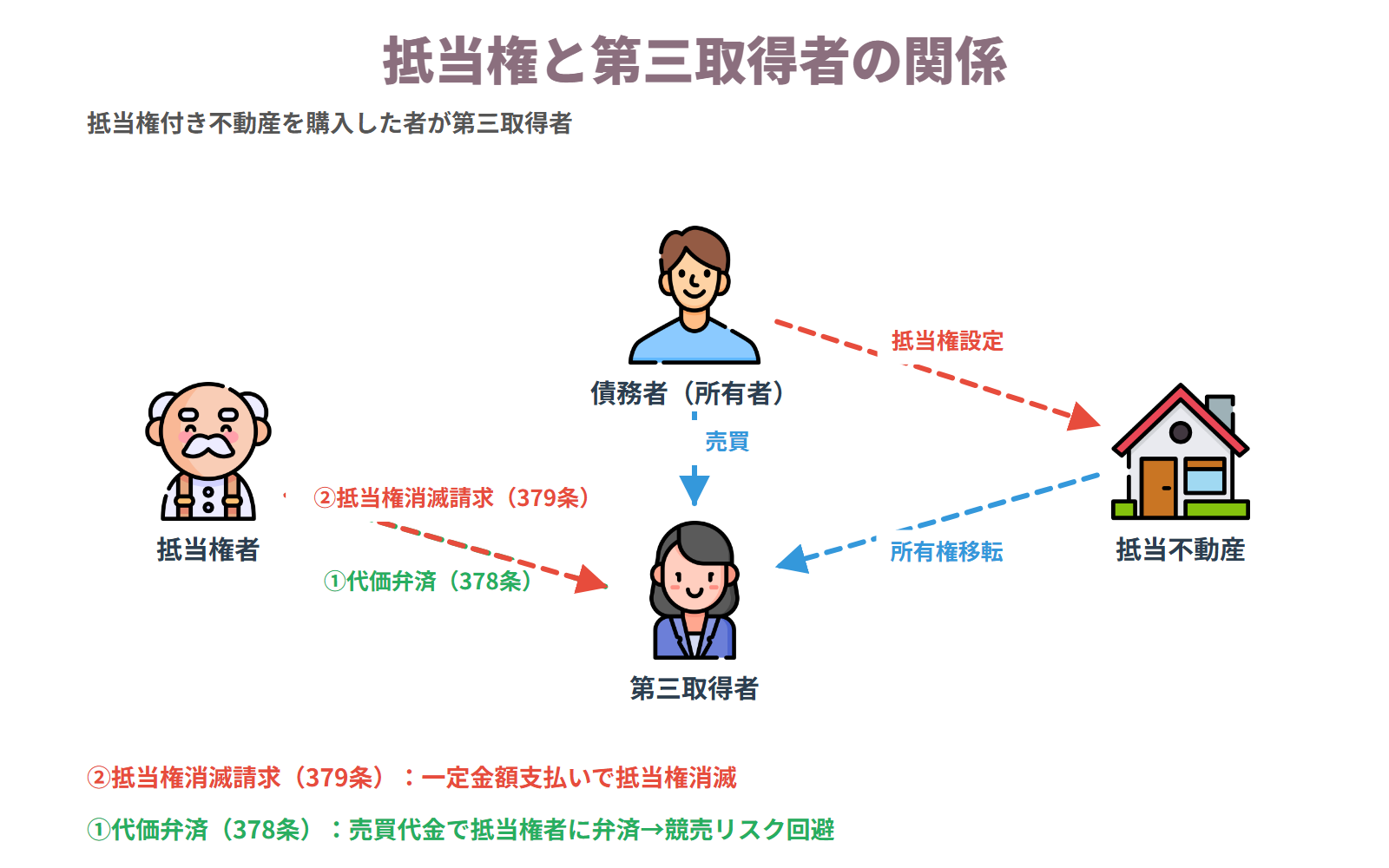 抵当権と第三取得者の関係