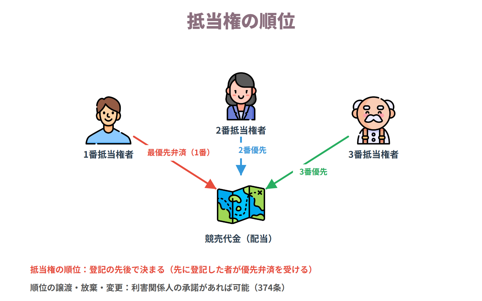 抵当権の順位