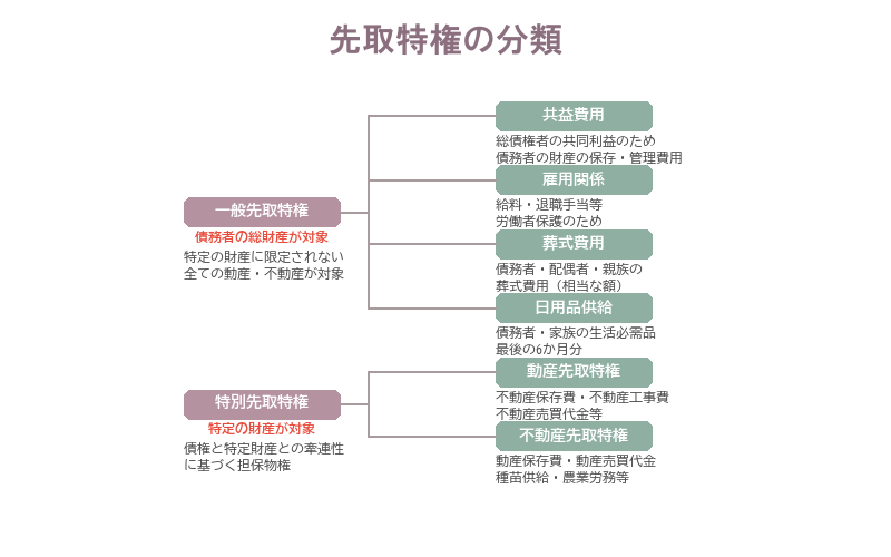先取特権とは・先取特権の種類
