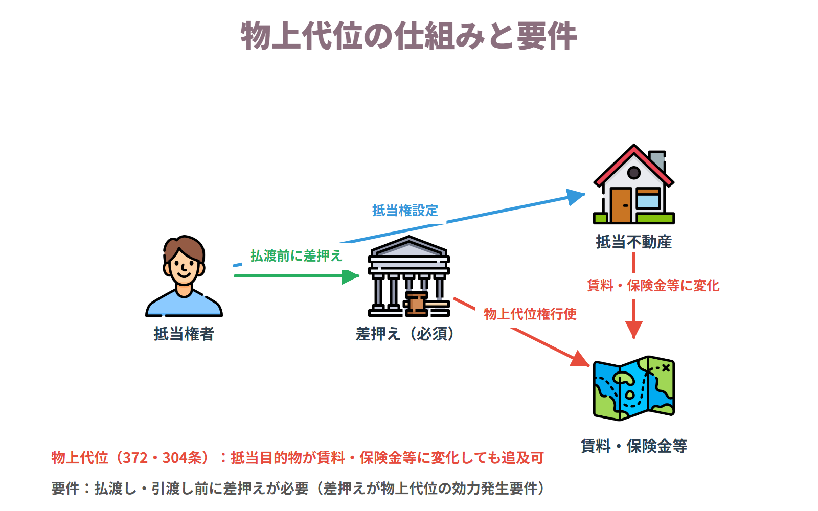 物上代位
