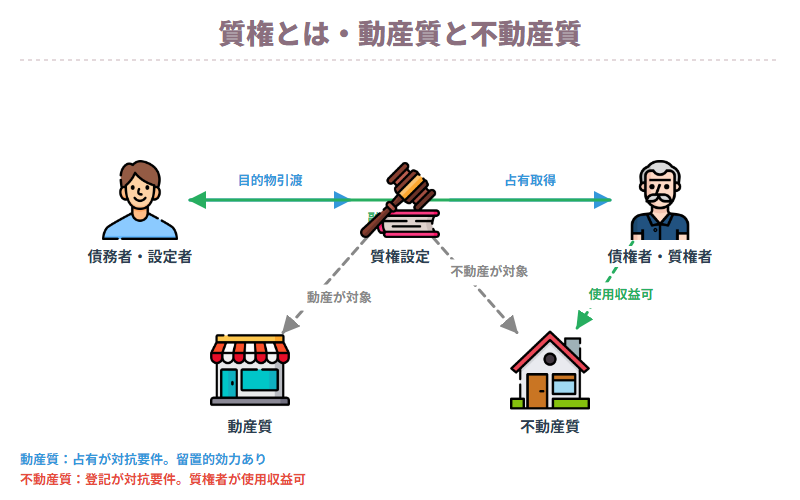 質権とは・動産質と不動産質