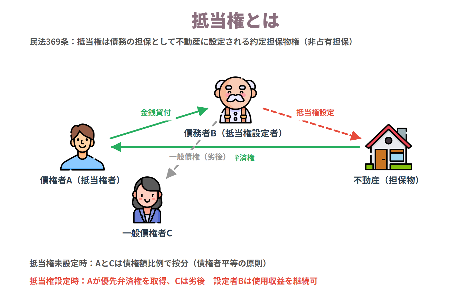 抵当権とは