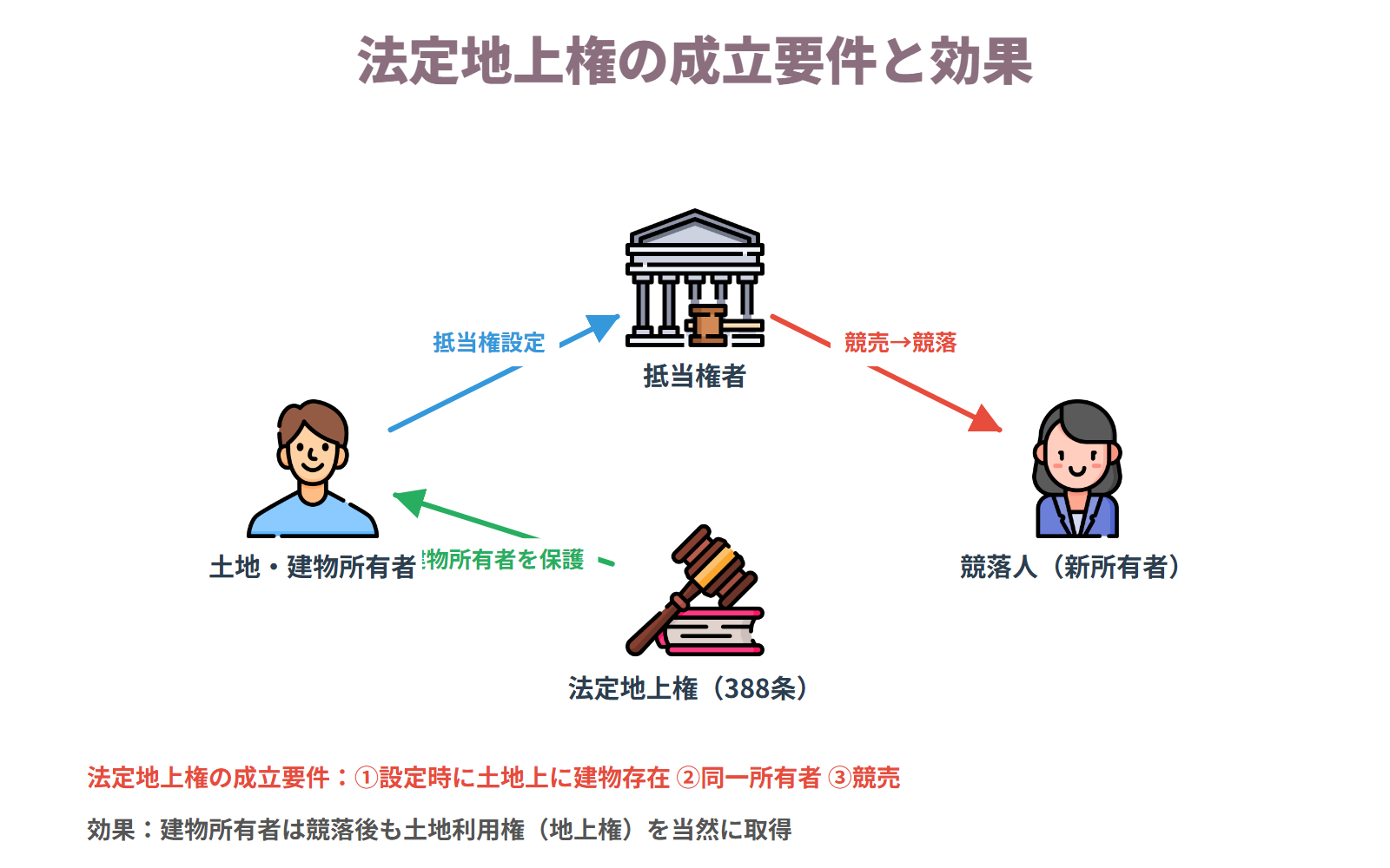 法定地上権