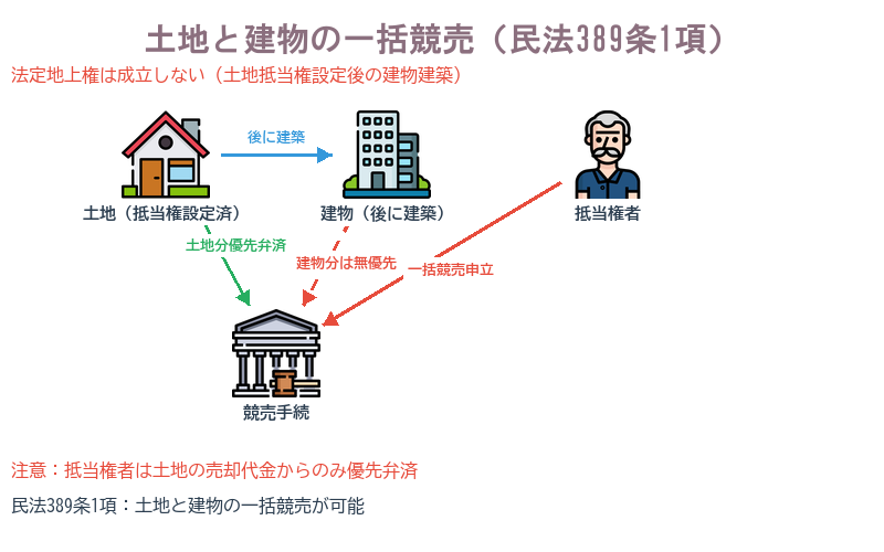 土地と建物の一括競売