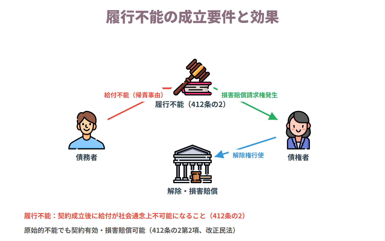 履行不能