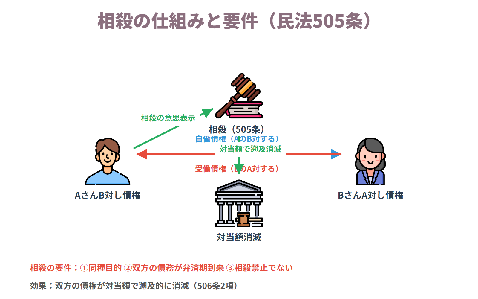相殺