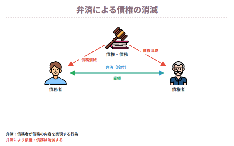 弁済