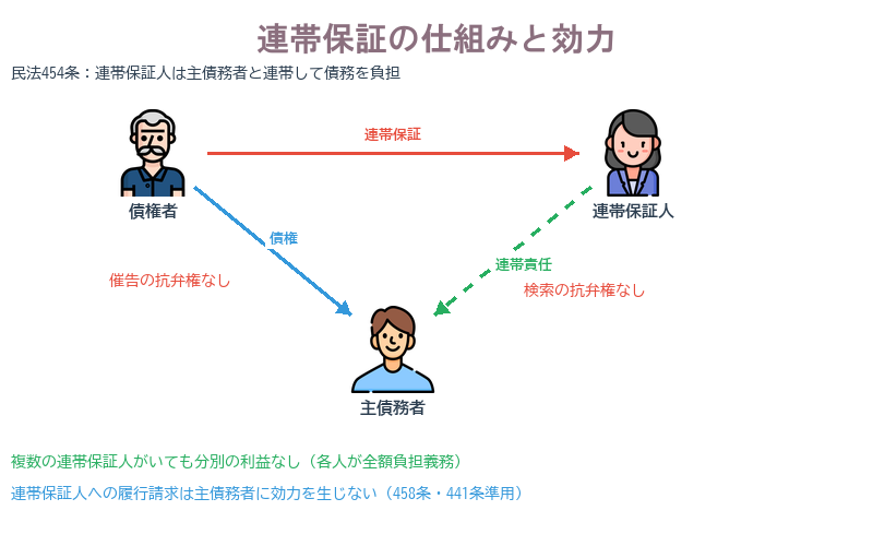 連帯保証