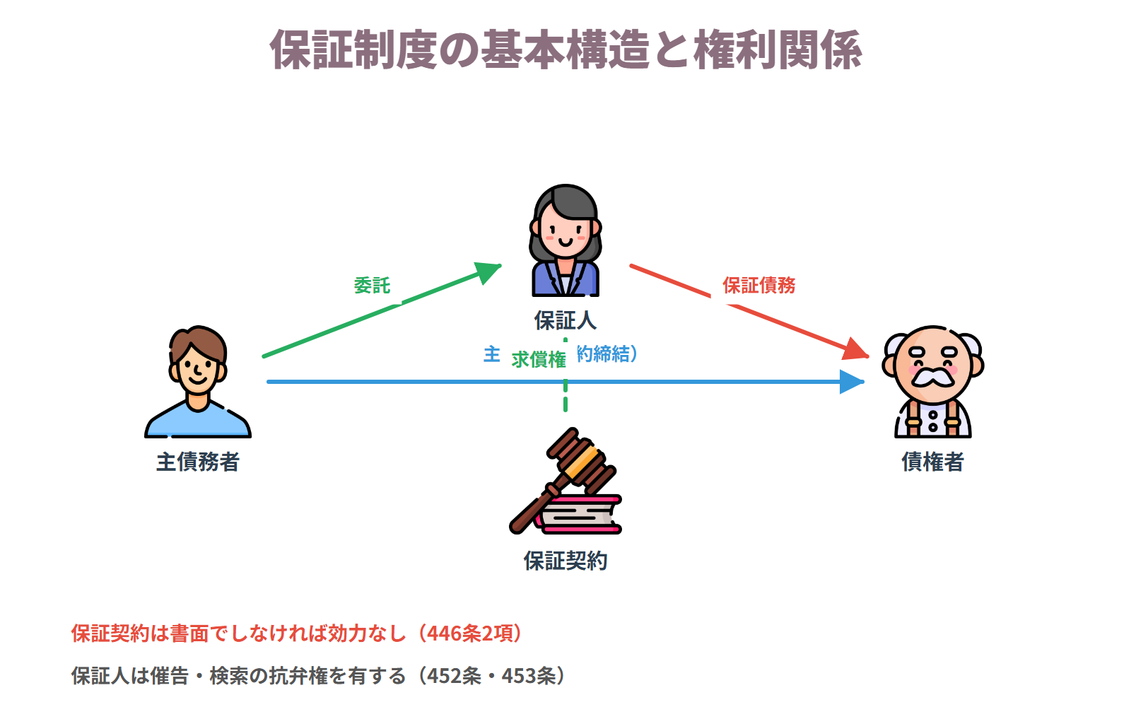 保証