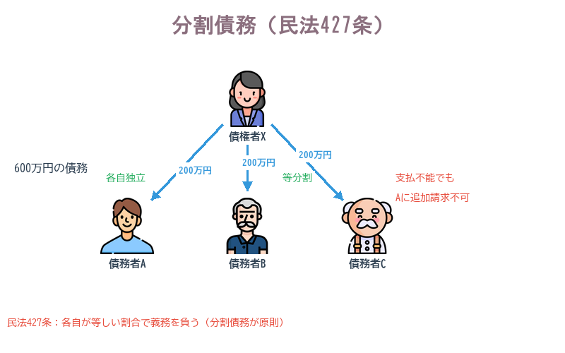 分割債務