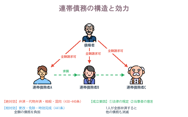 連帯債務