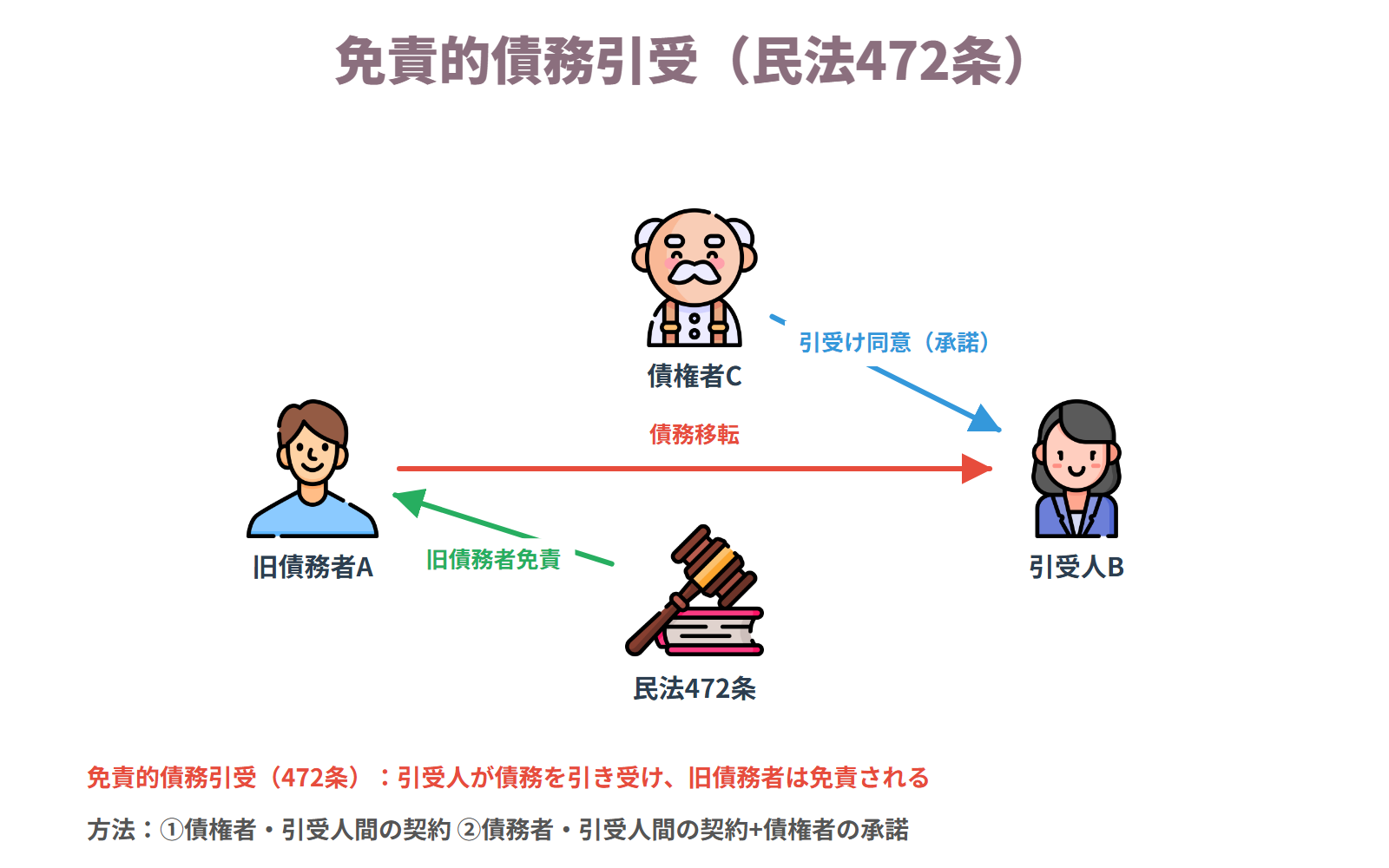 ②免責的債務引受