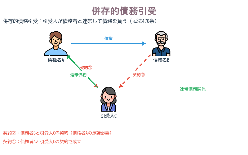 ③併存的債務引受