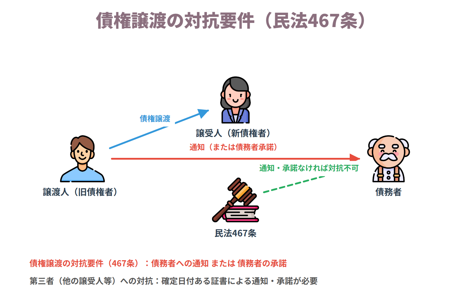③債務者に対する対抗要件