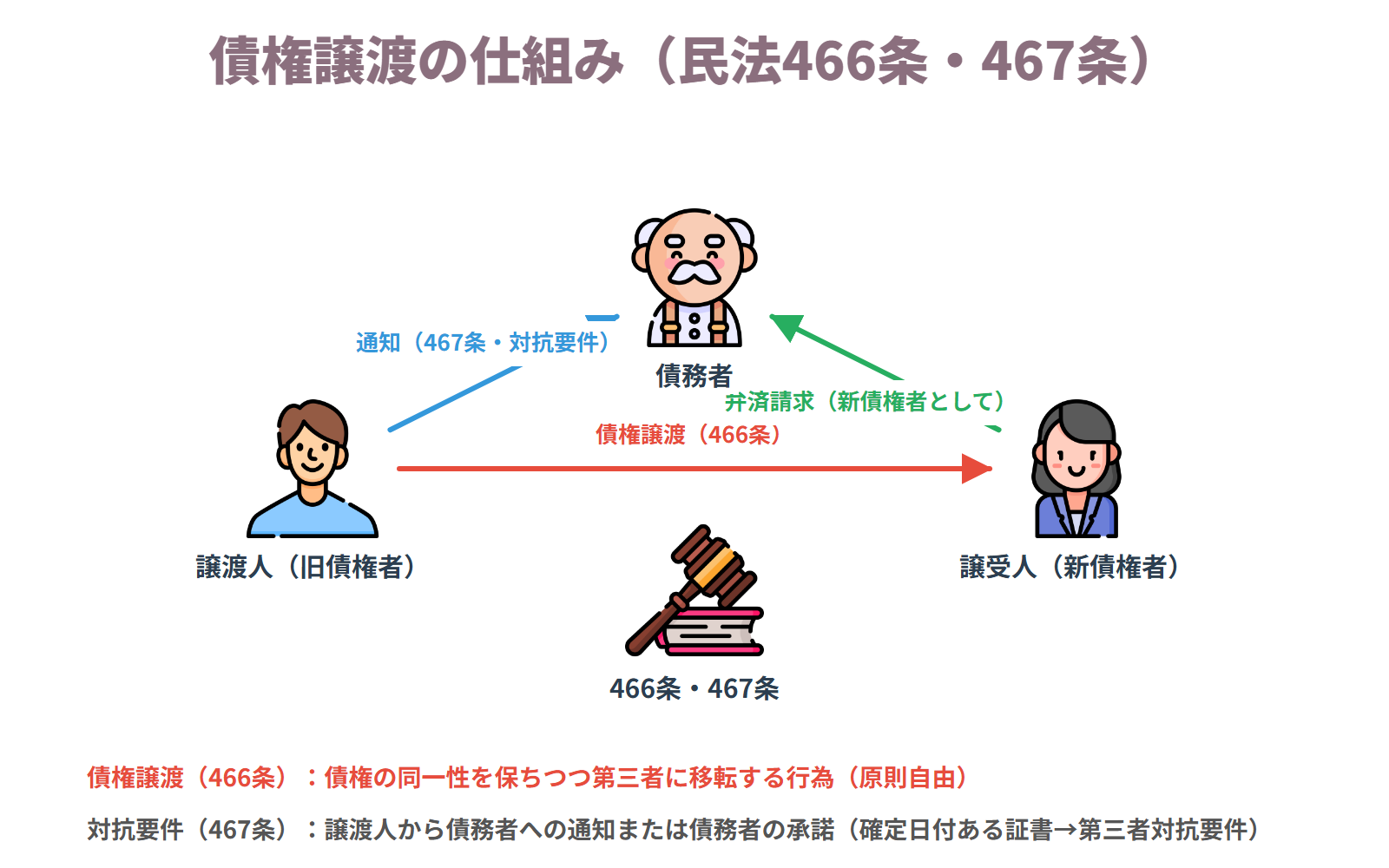 ①債権譲渡とは