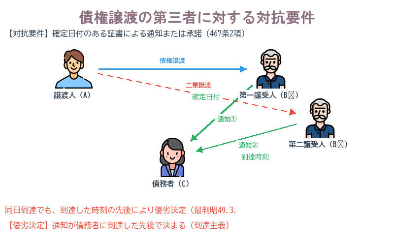 ④第三者に対する対抗要件