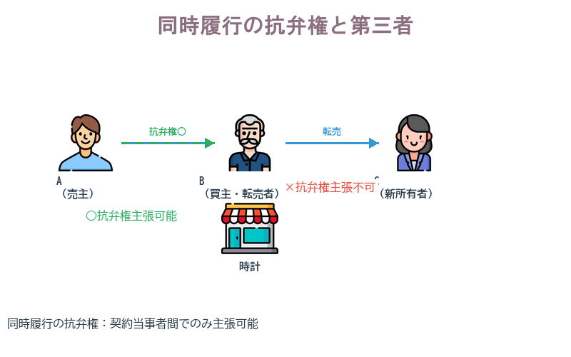 ③同時履行の抗弁権と第三者