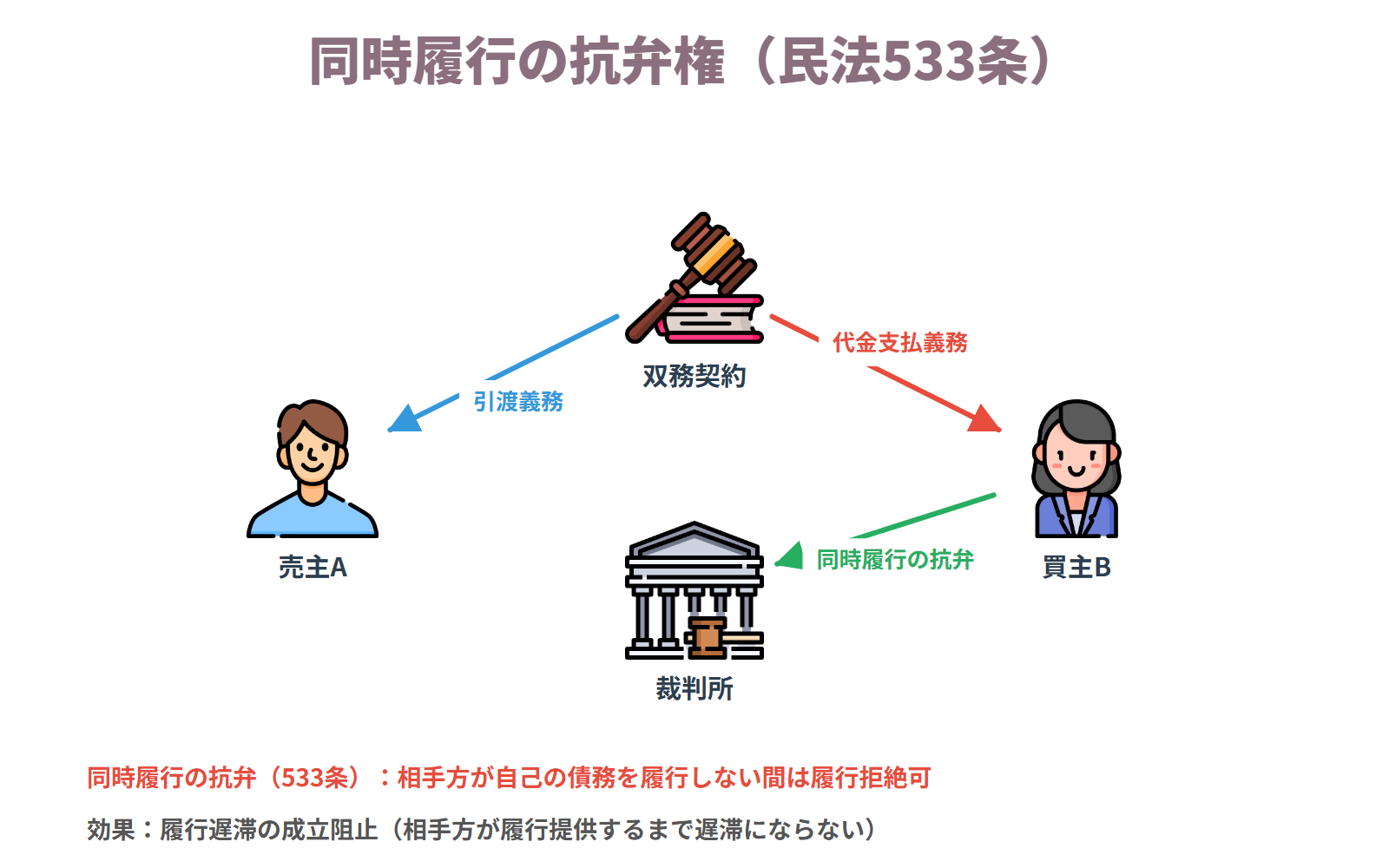 ①同時履行の抗弁権とは