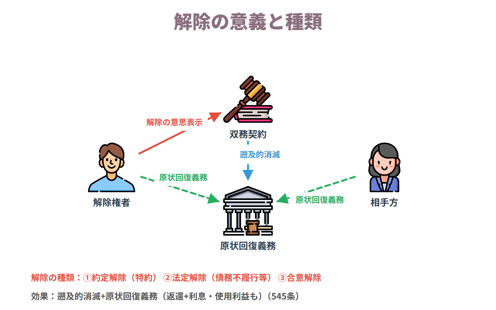 ①解除の意義