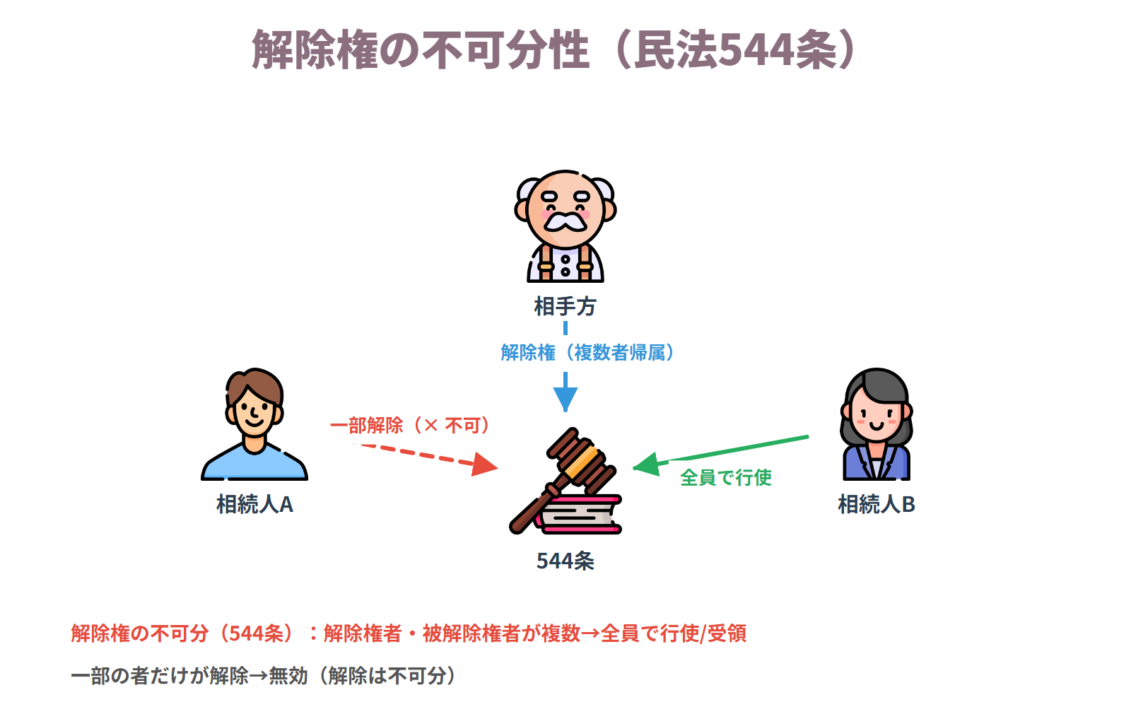 ④解除権の不可分性