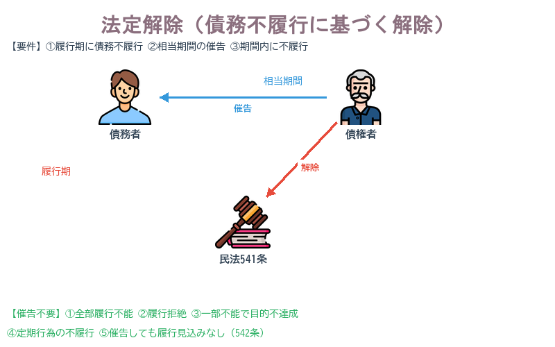 ③法定解除(債務不履行に基づく解除)