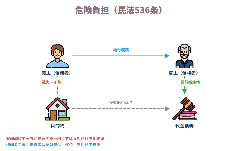危険負担