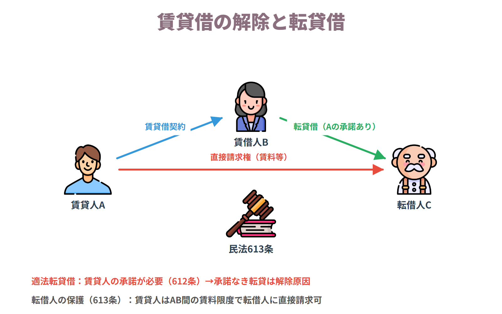 ⑦賃貸借契約の解除と転貸借