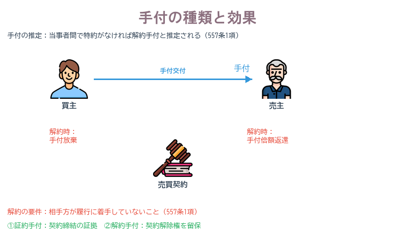 ②手付