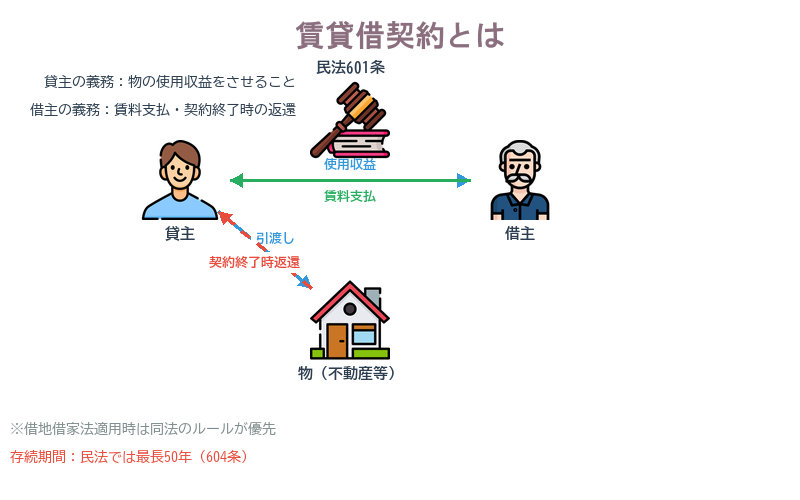 ①賃貸借契約とは