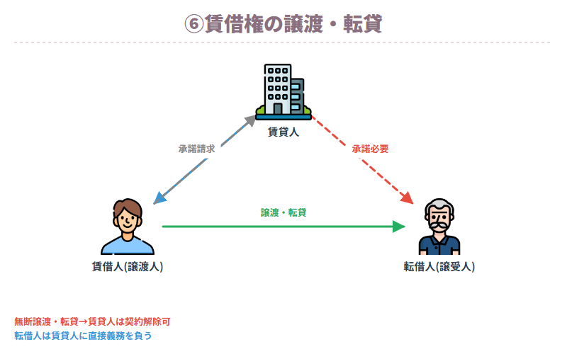 ⑥賃借権の譲渡・転貸