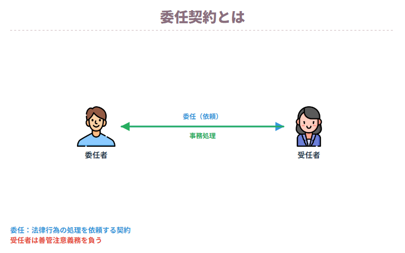 ①委任契約とは