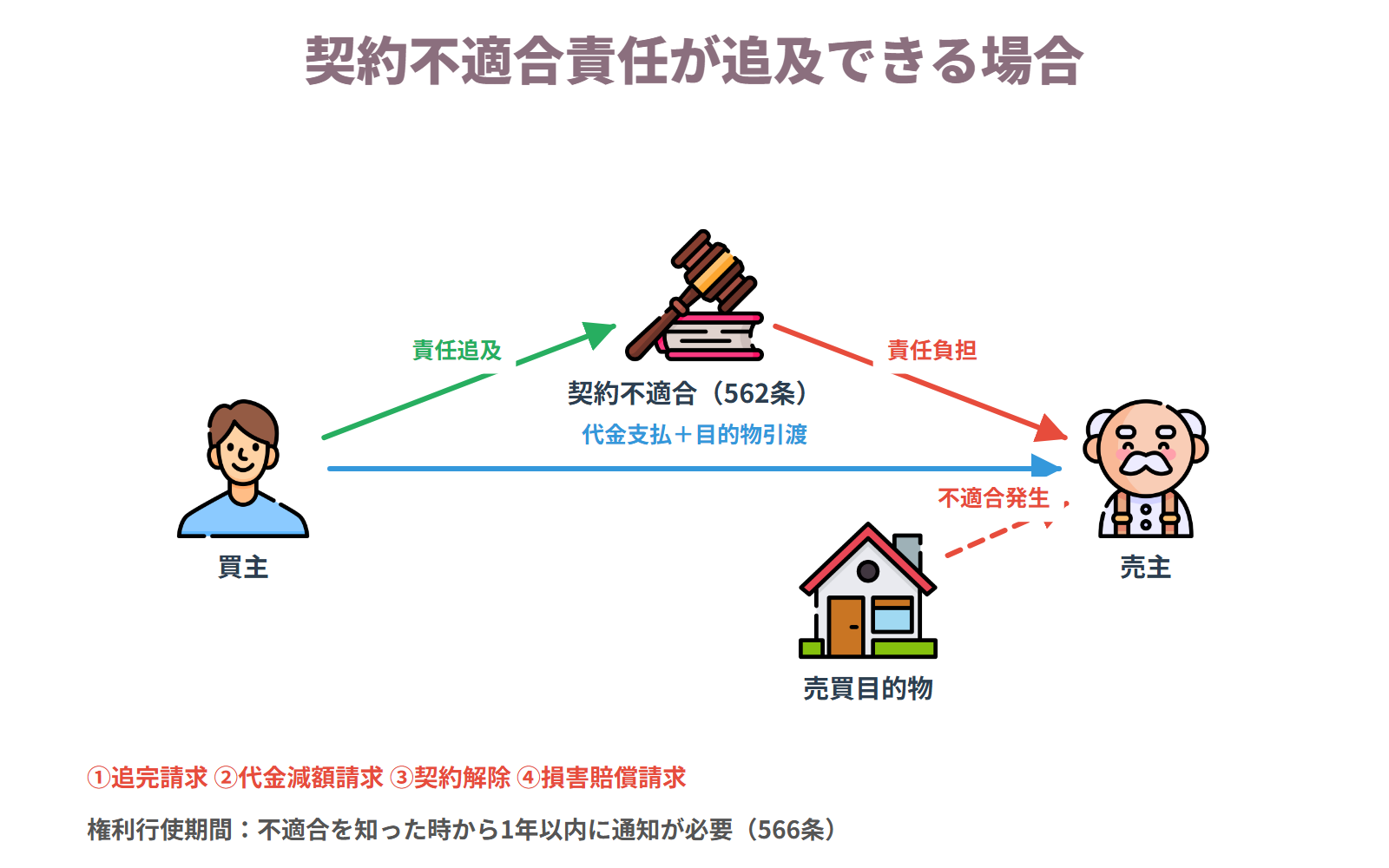 ④契約不適合責任が追及できる場合