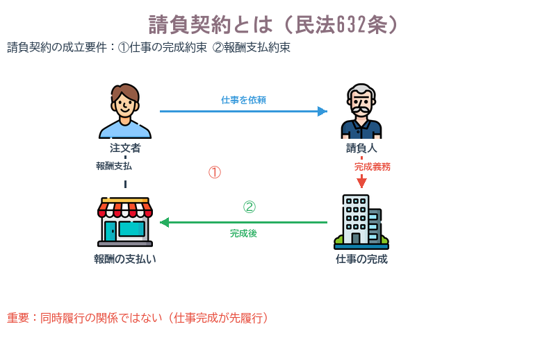 ①請負契約とは