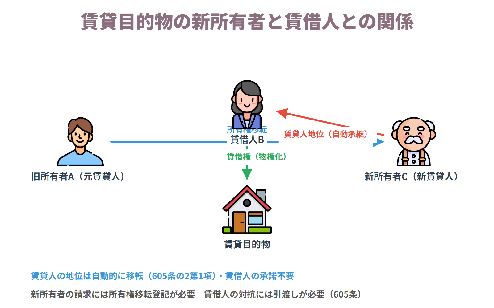 ④賃貸目的物の新所有者と賃借人との関係