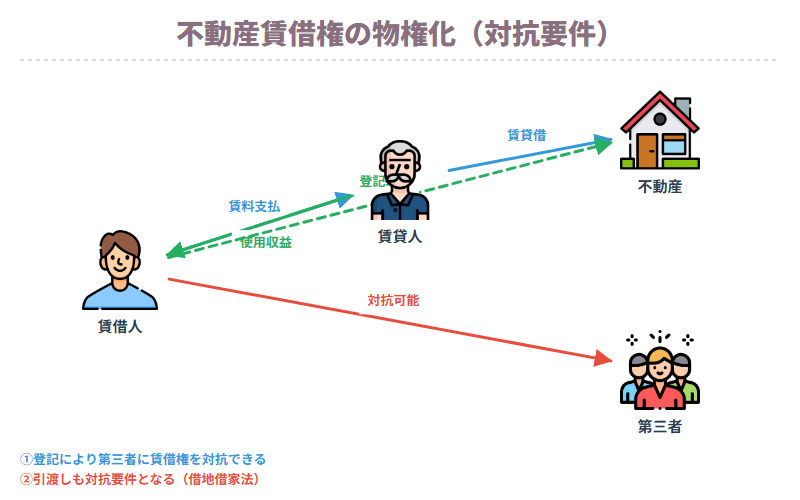 ③不動産賃借権の物権化(対抗要件)