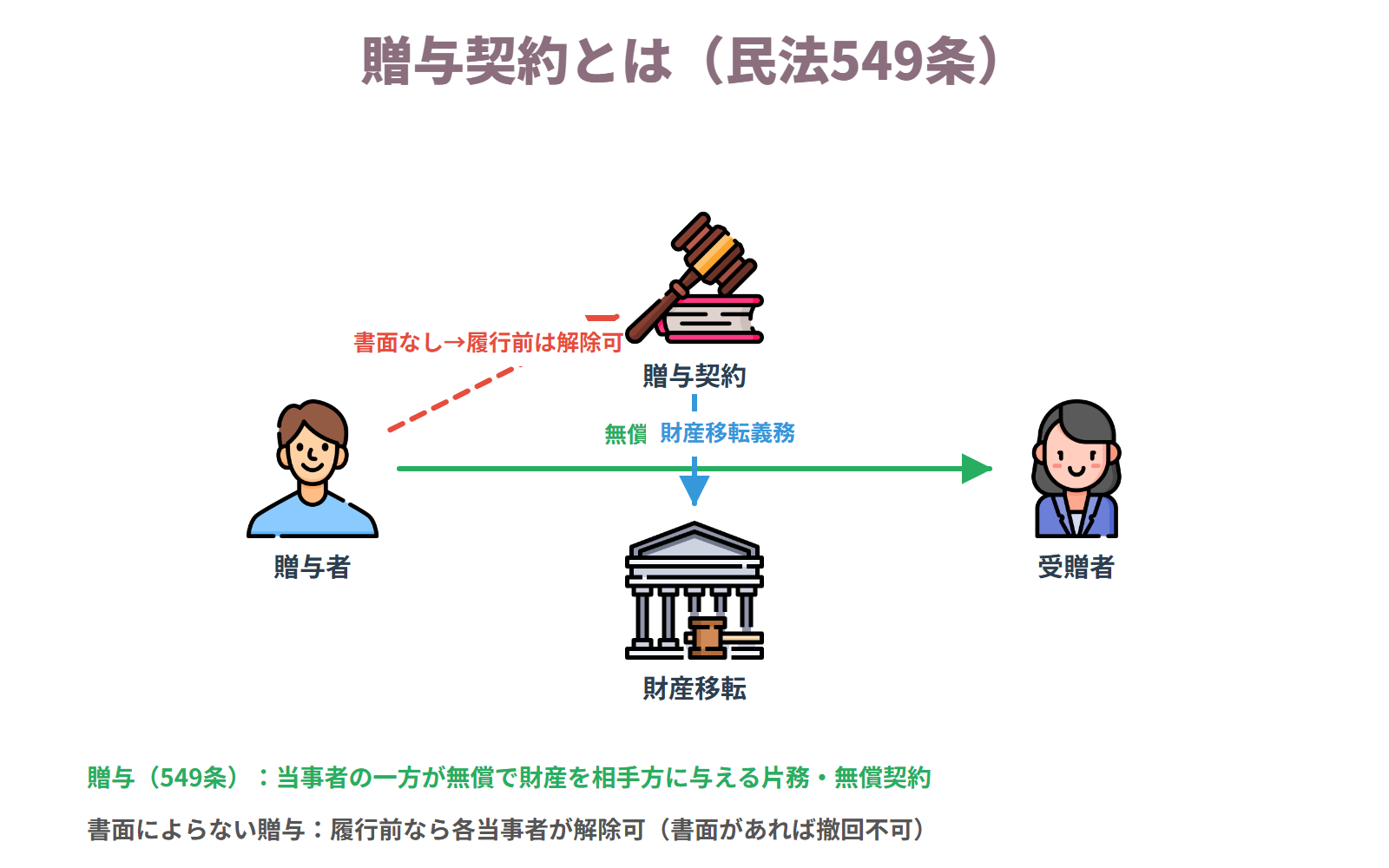 ①贈与契約とは