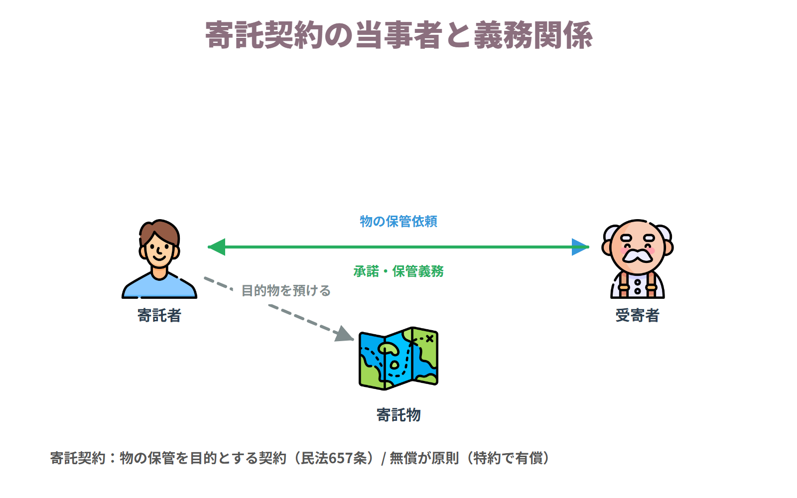 寄託契約