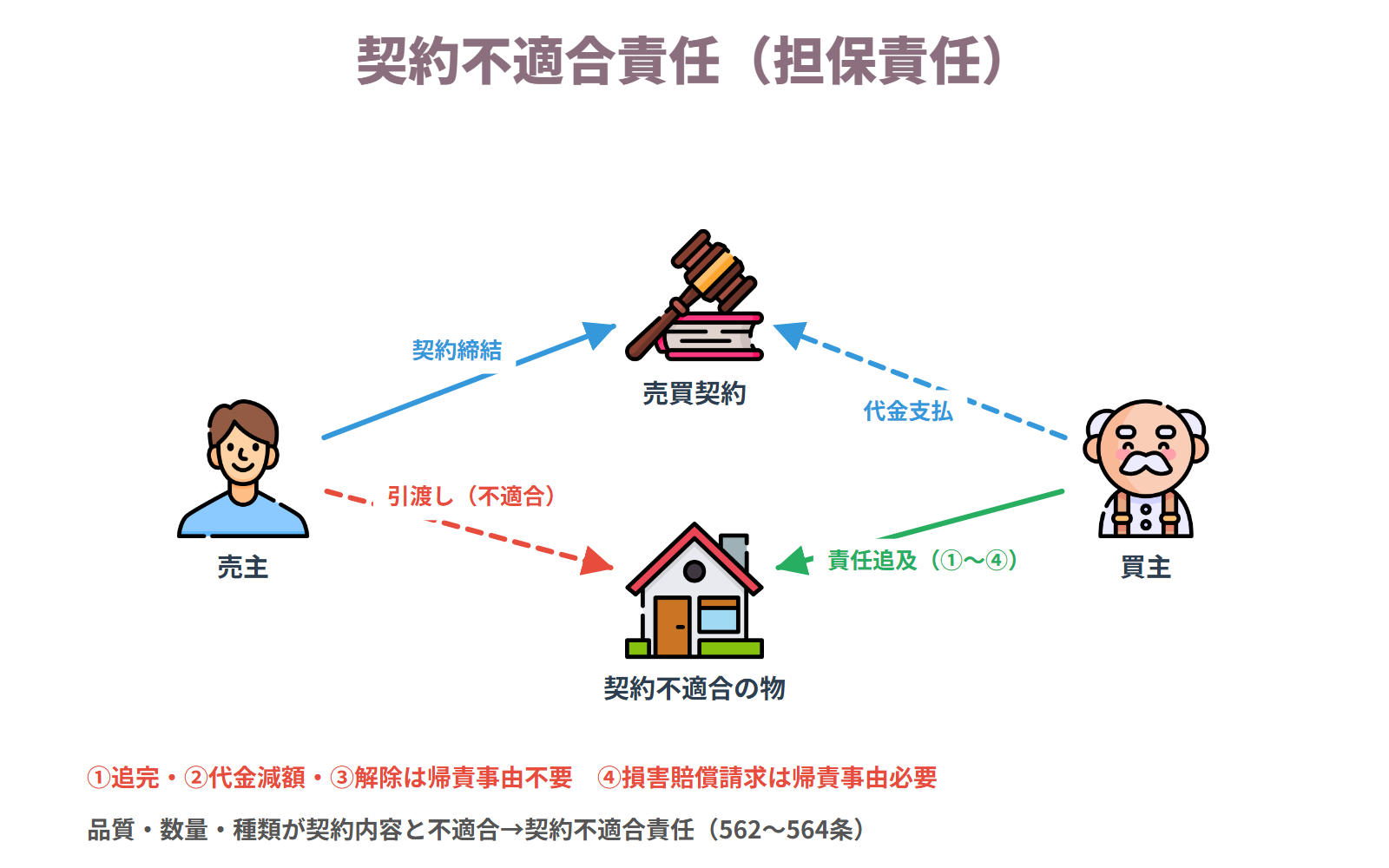 ③契約不適合責任(担保責任)