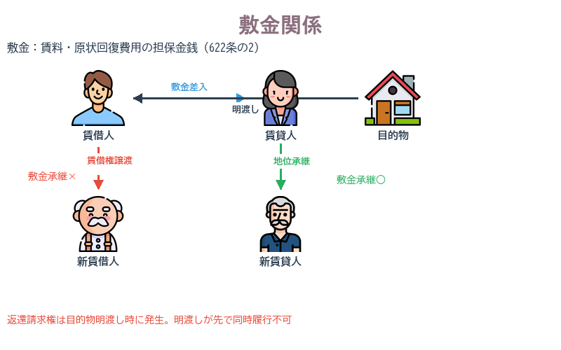 ⑤敷金関係