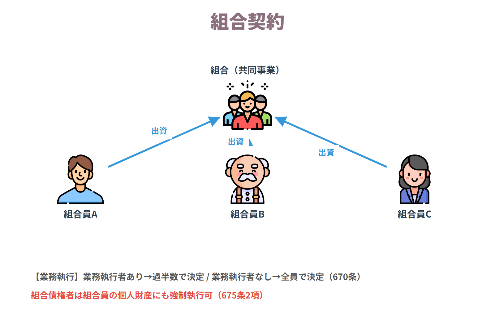 組合契約