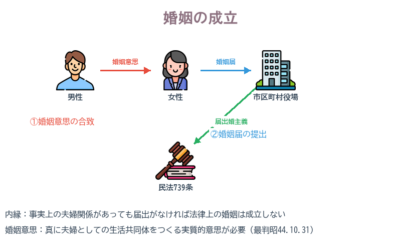 婚姻の成立