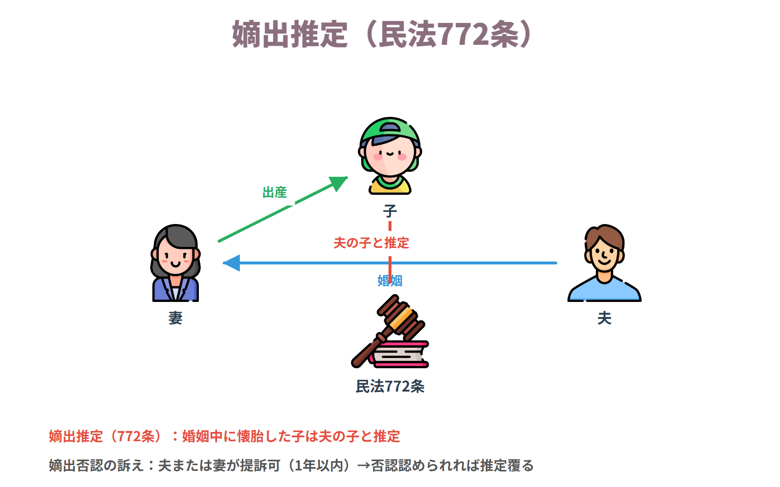嫡出推定